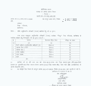 REVENUE DEPARTMENT GARIYABAND VACANCY 2022 | राजस्व एवं आपदा प्रबंधन विभाग जिला गरियाबंद छत्तीसगढ़ में वेकेंसी