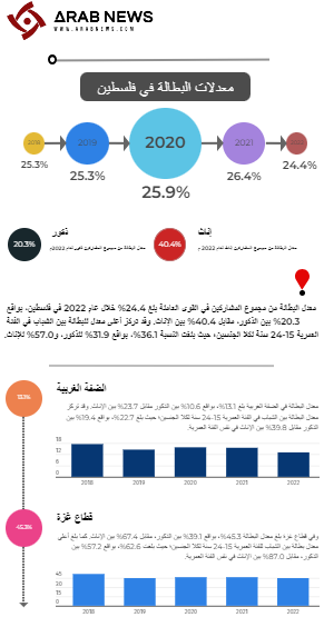 انفوجرافيك يوضح معدلات البطالة في فلسطين منذ عام 2018م حتى عام 2022م في قطاع غزة والضفة الغربية