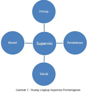 PANDUAN SUPERVISI PEMBELAJARAN DI SEKOLAH DASAR (SD) https://mitazaedu.blogspot.co.id/