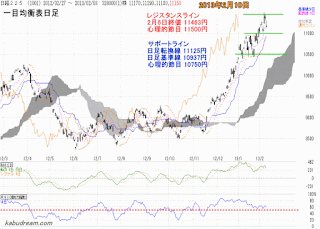 日経平均チャート2013年2月8日