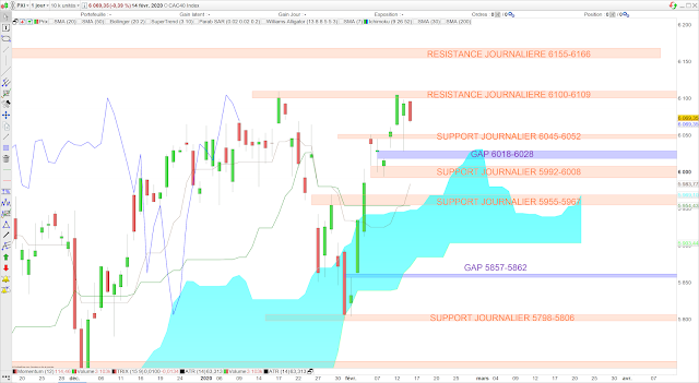 Analyse Ichimoku du CAC40 15/02/20