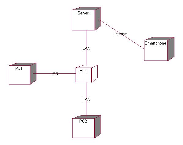 Deployment Diagram Uml Examples Gallery - How To Guide And 