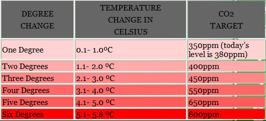 Table: Carbon Emission and Temperature Rise