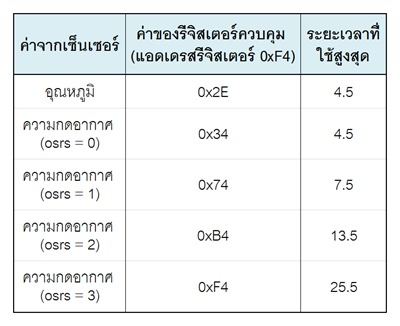 ตารางที่ 2