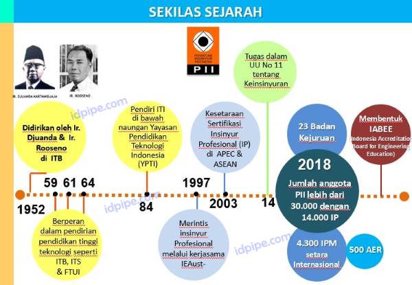 Sejarah Persatuan Insinyur Indonesia