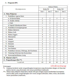 Tabel  JTM Struktur Program IPS