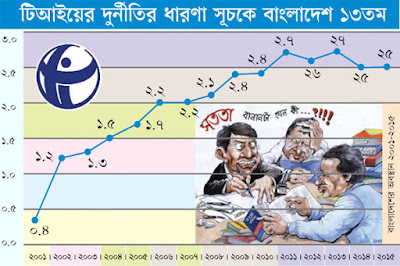 সূচক অপরিবর্তিত থাকলেও বেড়েছে বাংলাদেশের দুর্নীতি