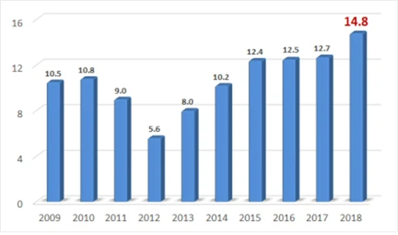 2018년 공공임대주택, 역대 공급 실적 중 최대 공급물량