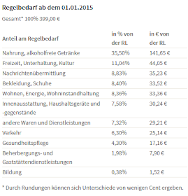 http://www.hartziv.org/regelbedarf.html
