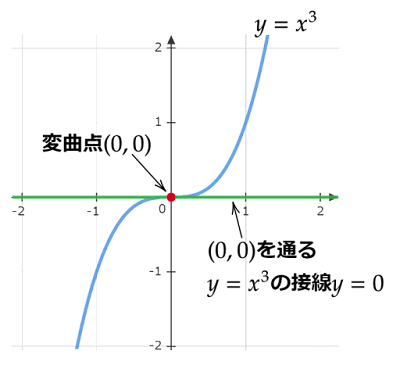 y=x^3の変曲点を通る接線
