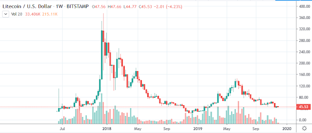 Litecoin price chart