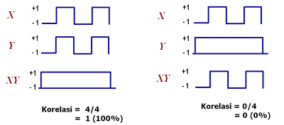 korelasi orthogonal