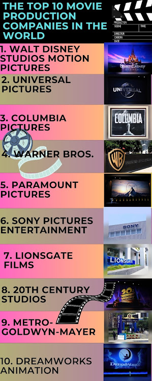 This is an inforgaphic that consists of the list for "The Top 10 Biggest Movie Production Companies in the World"
