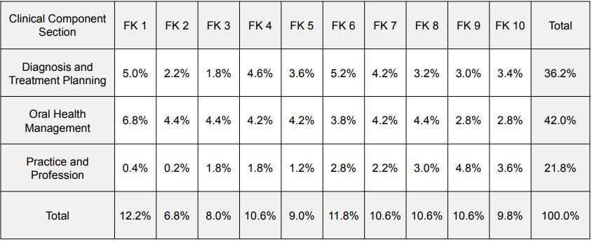 Percentage of INBDE Test Items, by Clinical Component Section and Foundation Knowledge Area inbde dental books