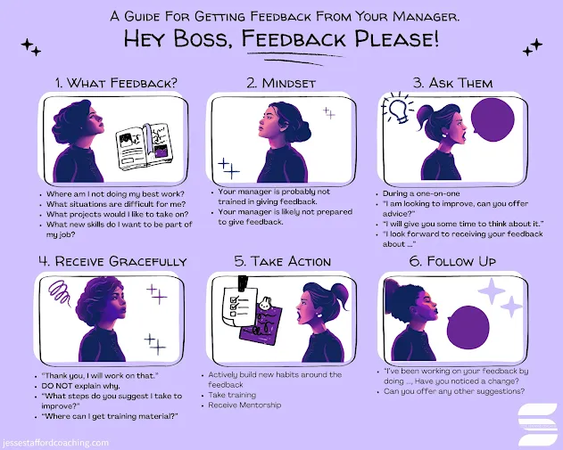 1. What feedback, 2. Mindset, 3. Ask them, 4. Receive Gracefully, 5. Take Action, 6. Follow Up