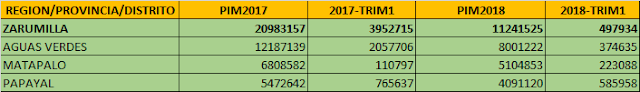Gastos de Inversión Provincia de Zarumilla, 2018 vs 2017