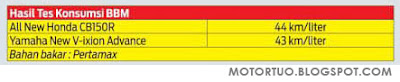 Konsumsi BBM Honda All New CB150R Vs Yamaha New Vixion Advance
