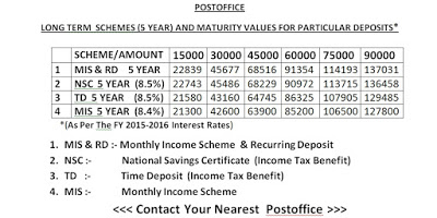 Maturity values of different Small Savings Schemes 