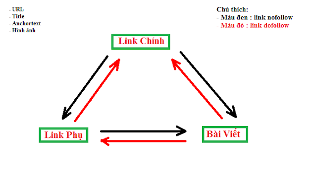 Mô hình link nội bộ