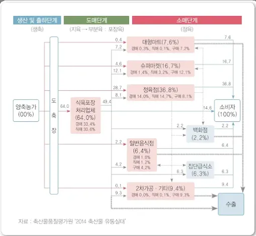 한우 유통구조 마진률