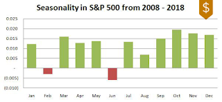 S&P 500 Seasonality 2008-2018