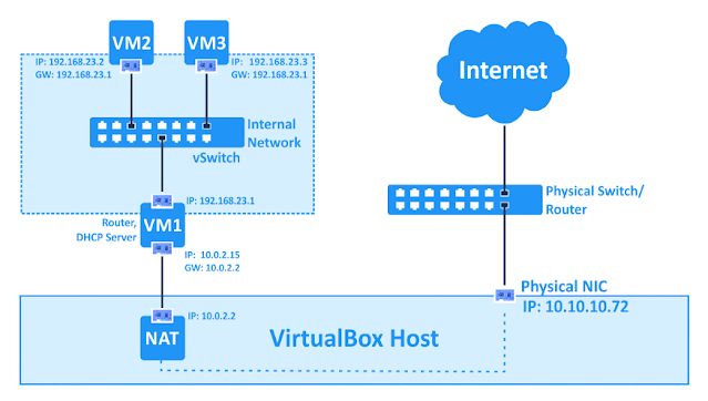 Jenis - Jenis Adapter Jaringan di Virtual Box