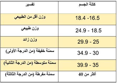 تصنيف فئات الأوزان في مؤشر كتله الجسم