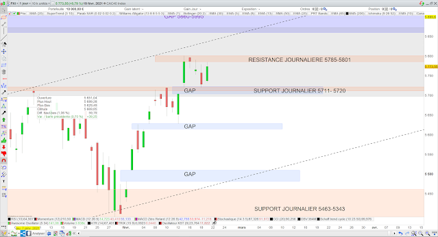 Analyse chartiste cac40 21/02/21