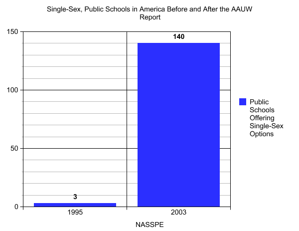 انتشار المدارس الغير مختلطة في الولايات المتحدة ما بين 1995 و 2003