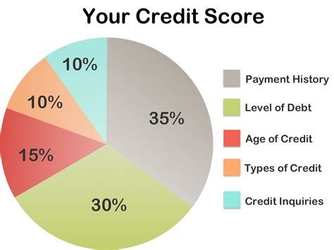 What Can Affect Your Credit Score?