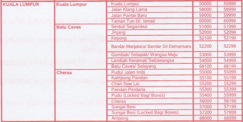 Rujukan POSKOD bagi setiap daerah dalam Malaysia 