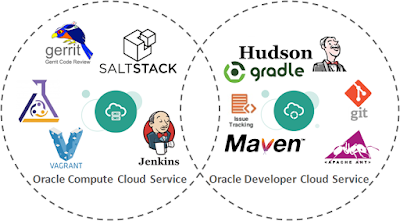 Oracle Cloud DevOps ToolChain