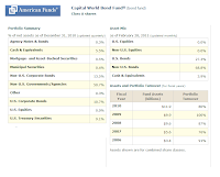 American Funds Capital World Bond A (CWBFX)