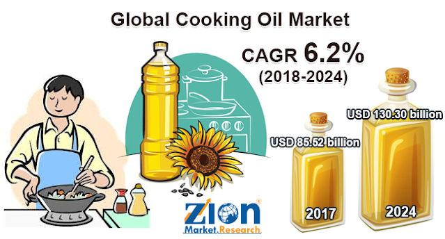 Global Cooking Oil Market