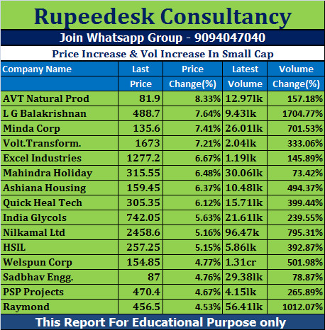 Price Increase & Vol Increase In Small Cap