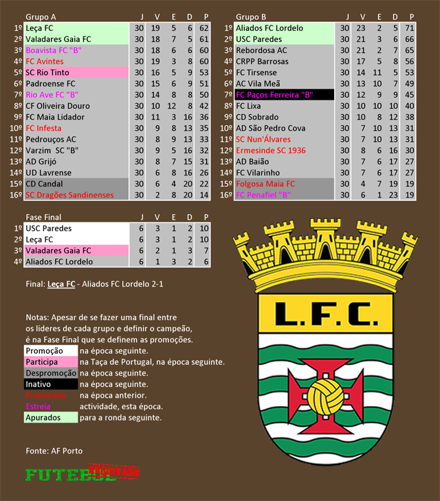 classificação campeonato regional distrital associação futebol porto 2018 leça