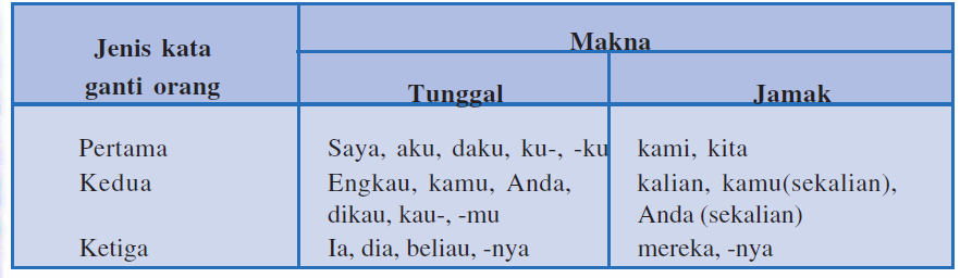 soal bahasa Indonesia  Apa pengertian kata ganti orang atau pronomina