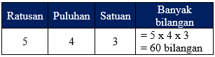 Aturan Perkalian (Pengisian Tempat Yang Tersedia)