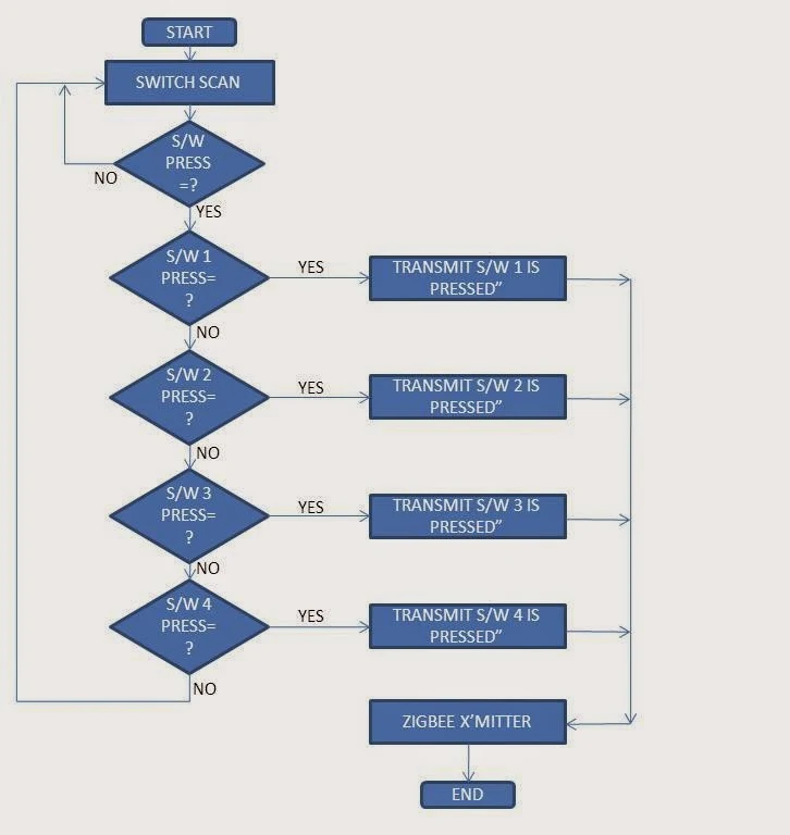 Flowchart of Transmitter wireless data transfer pic18f4620 and mrf24j40ma zigbee engineering project report