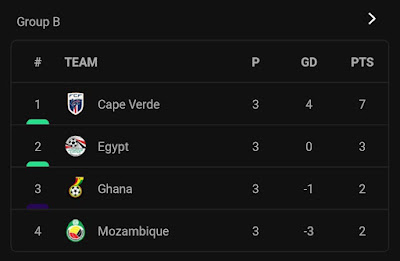 AFCON 2023 Msimamo / Standings - Group B