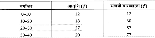 Solutions Class 11 अर्थशास्त्र में सांख्यिकी Chapter - 5  (केंद्रीय प्रवृत्ति की माप)