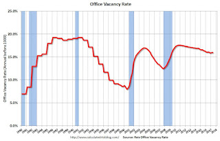 Office Vacancy Rate