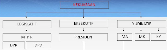  pemisahan kekuasaan pemerintahan menjadi tiga bidang yang mempunyai kedudukan sejajar Pem Tugas Dan Wewenang Forum Eksekutif, Legislatif Dan Yudikatif