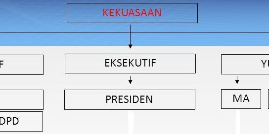 Tugas Dan Wewenang Forum Eksekutif, Legislatif Dan Yudikatif