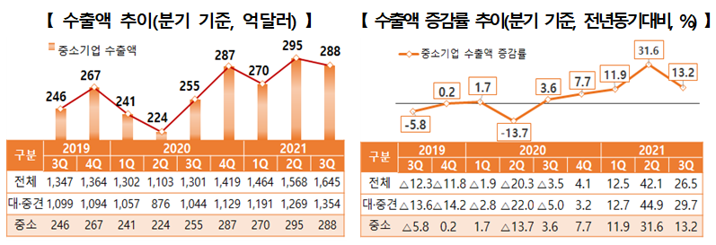 ▲ 수출액 증감률 추이