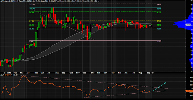 $AEV Weekly Chart as of September 27, 2017