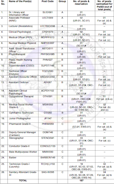 pgimer chandigarh details of posts