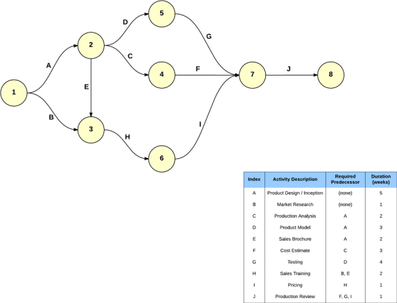 How To Determine Critical Path Of A Project