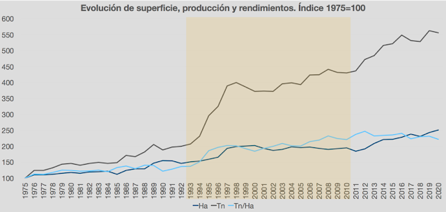 Evolución de la superficie, la producción y los rendimientos desde 1975. Base 1975=100