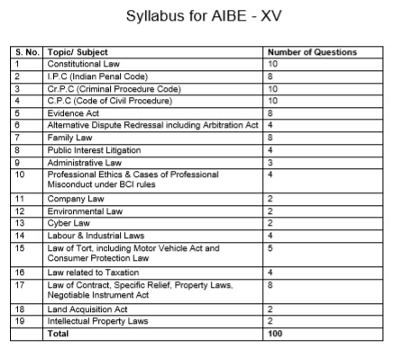 Syllabus | AIBE | All India Bar Examination- XV